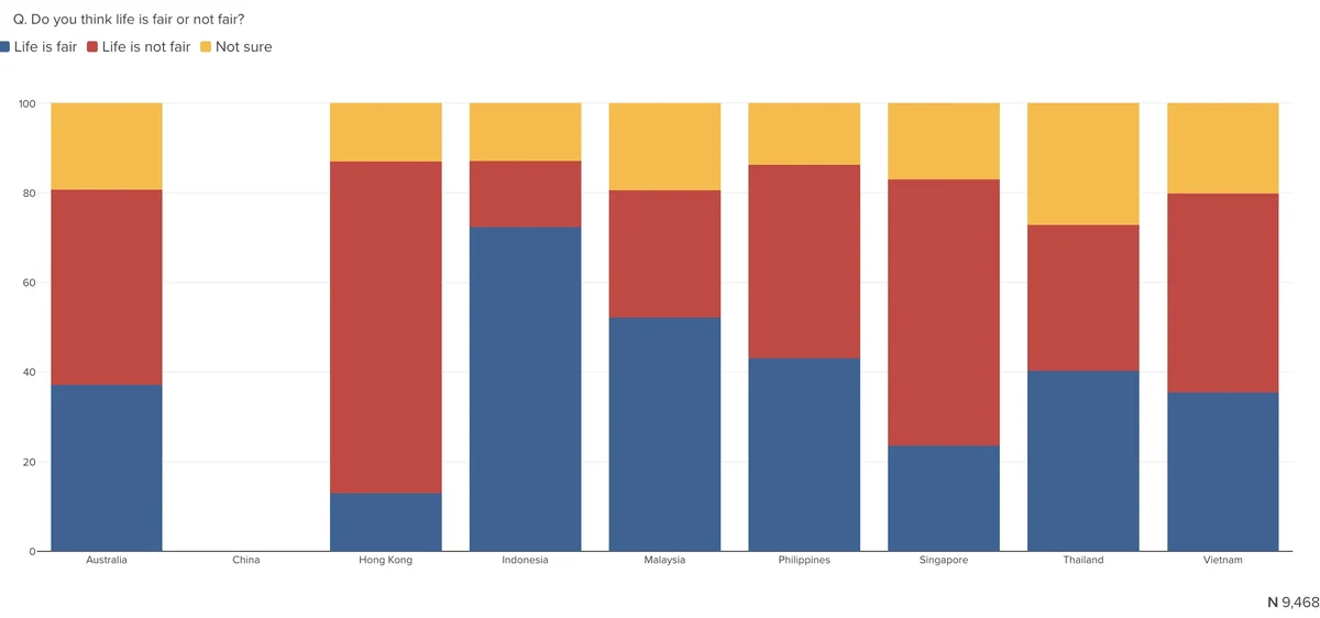 Chart presenting answers to question "Do you think life is fair or not fair?" for Australia, Hong Kong, Indonesia, Malaysia, Philippines, Singapore, Thailand, and Vietnam.. Results described in text. N=9468