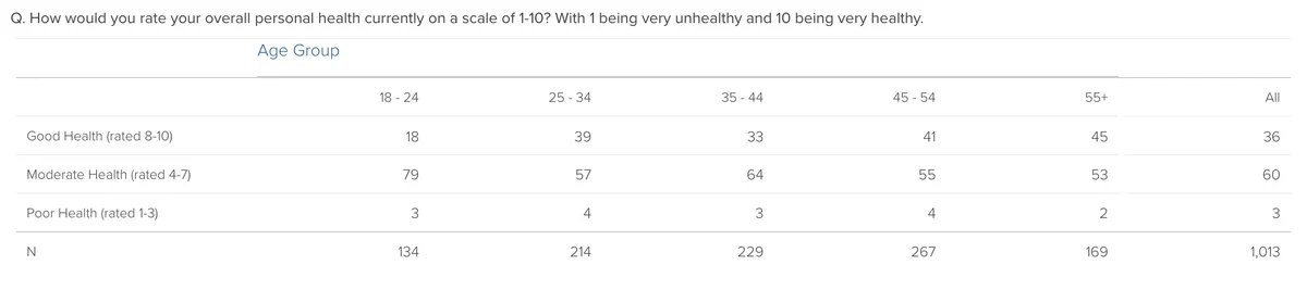 Chart presenting answers to question “How would you rate your overall personal health currently on a scale of 1-10? With 1 being very unhealthy and 10 being very healthy", divided by age group. N=1013. Results described in text.