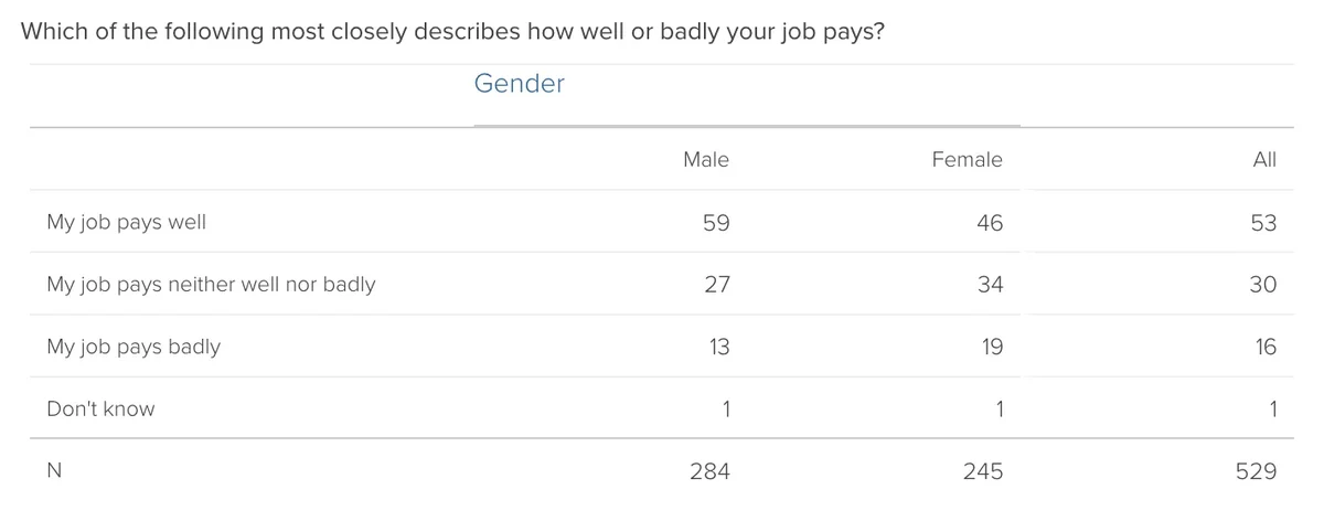 Chart presenting answers to question “Which of the following most closely describes how well or badly your job pays?“, divided by gender. N=529. Results are described in text.