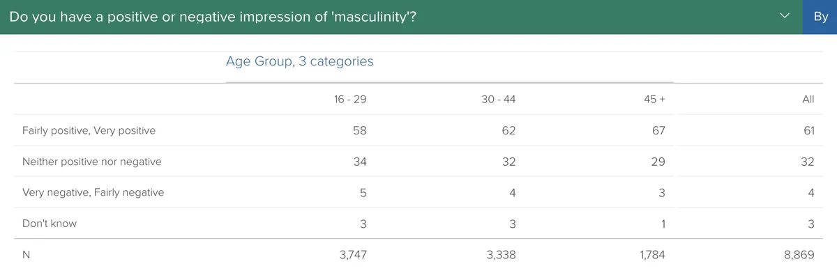 Chart presenting answers to question “Do you have a positive or negative impression of ‘masculinity’?“, divided by age groups. N=8869. Results are described in text.