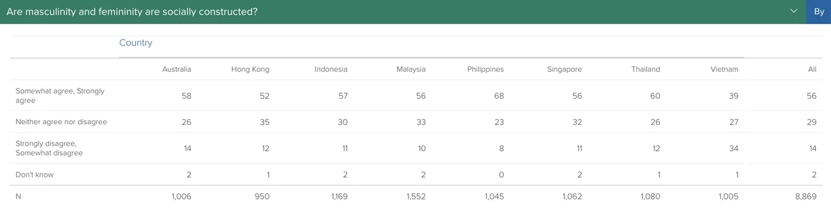 Chart listing answers to question “Are masculinity and femininity are socially constructed?” for Australia, Hong Kong, Indonesia, Malaysia, Philippines, Singapore, Thailand, and Vietnam. Results described in text. N=8869