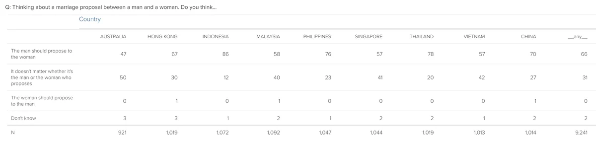 Chart presenting answers to question “Thinking about a marriage proposal between a man and a woman. Do you think...“. Results are described in text.