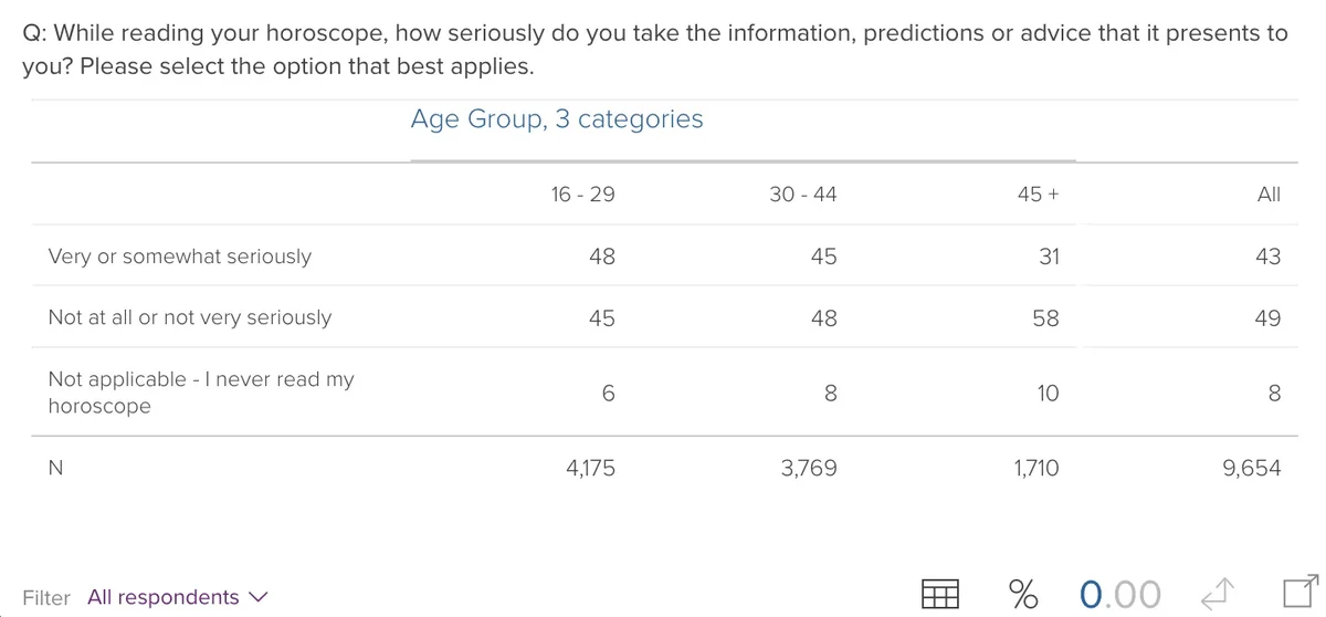 Screenshot of a chart with answers to question “While reading your horoscope, how seriously do you take the information, predictions or advice that it presents to you? Please select the option that best applies.“, from August 2024. Description in text.