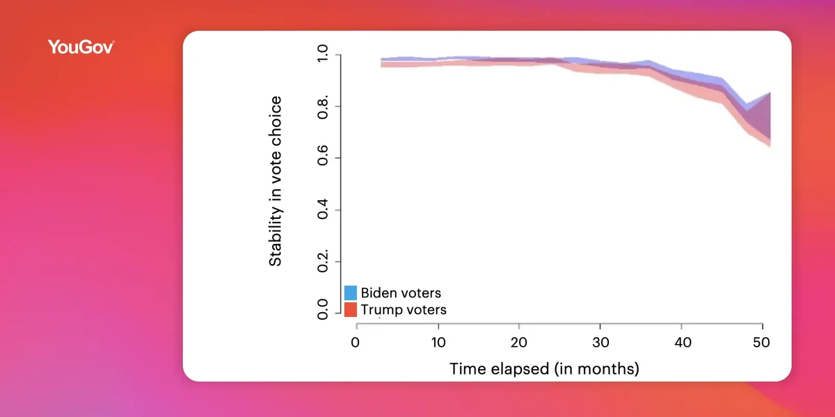 Reliability of retrospective vote choice questions chart image