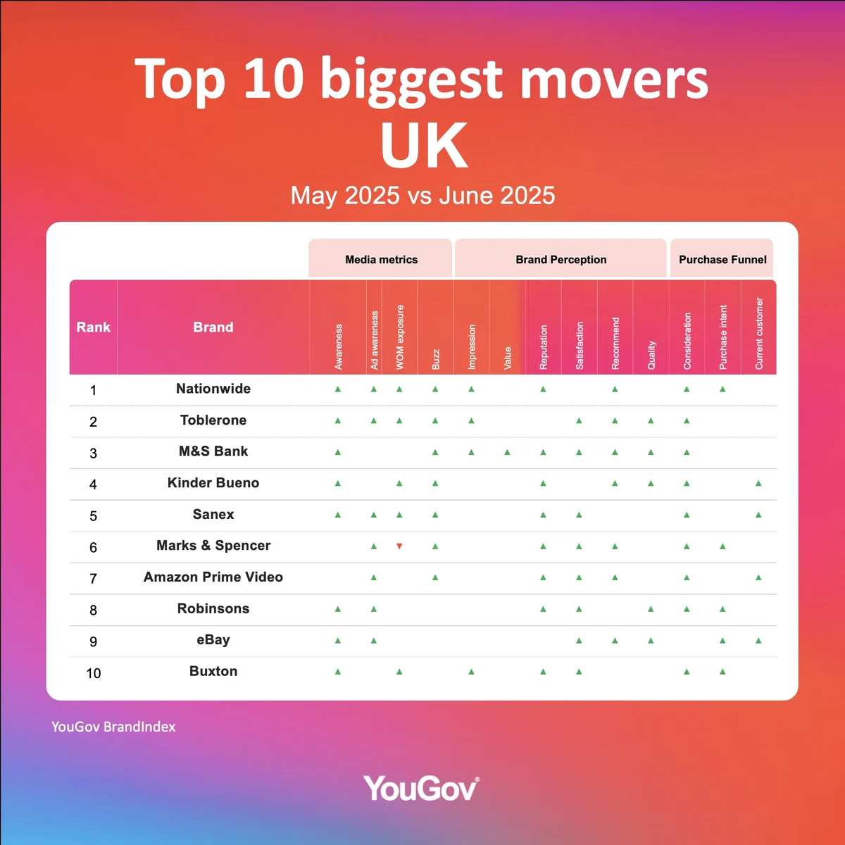 Top ten table of brands