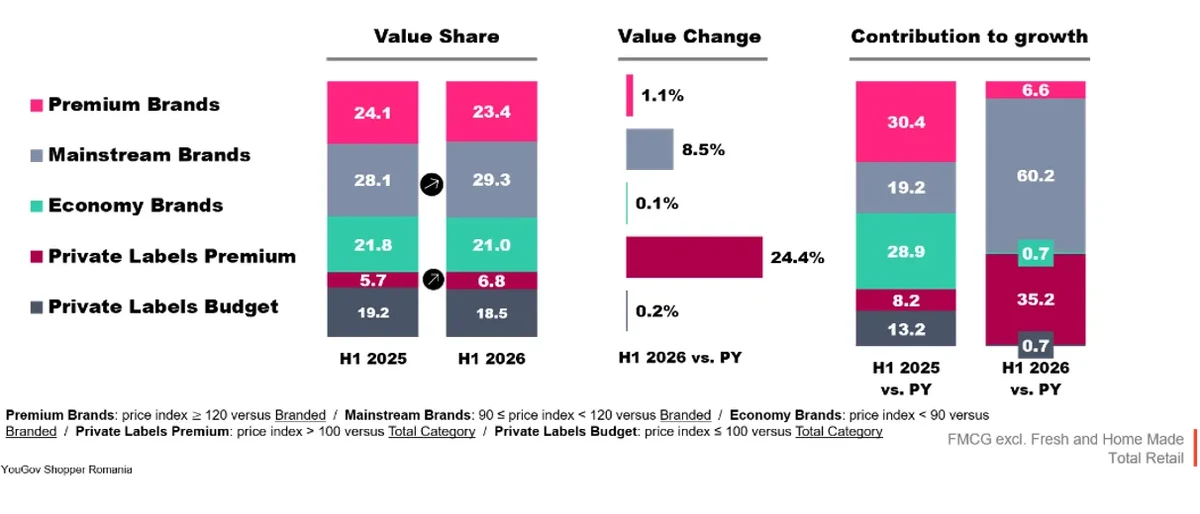 Graphs: Price Segments Evolution