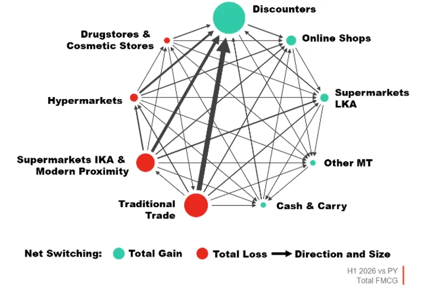 Graphs: Switching between channels