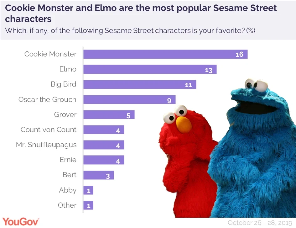 This is America's favorite Sesame Street character