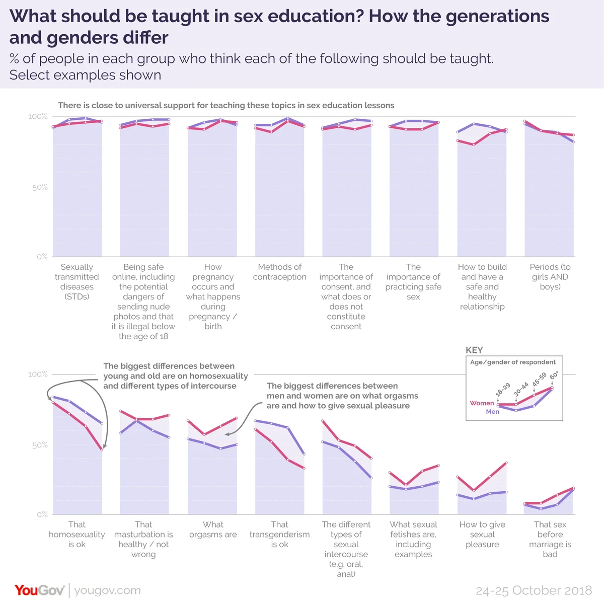 Majority of Brits support teaching orgasms in school | YouGov