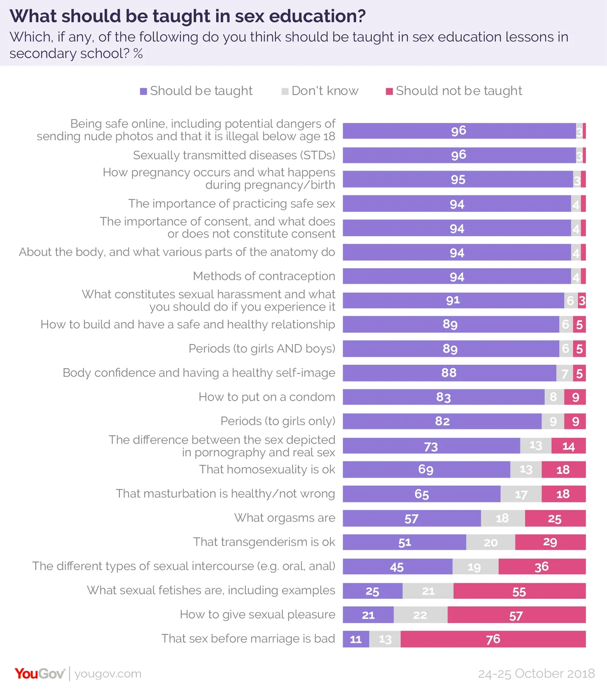 Majority of Brits support teaching orgasms in school | YouGov