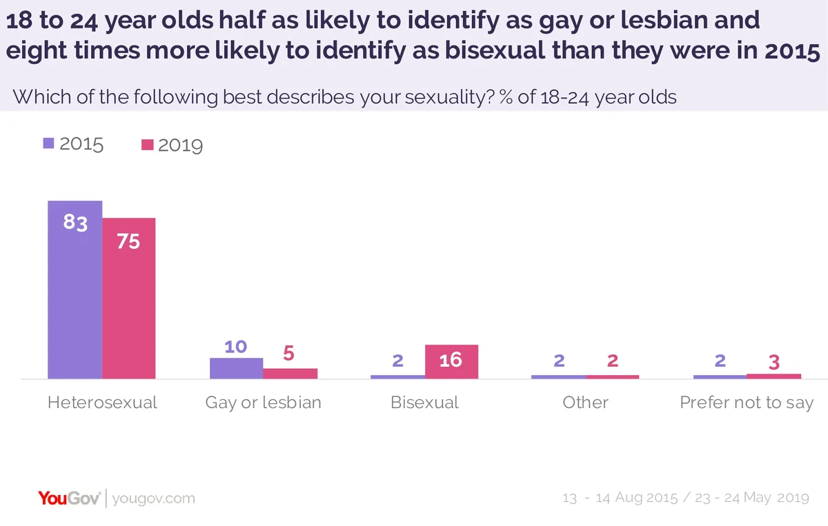 One in five young people identify as gay, lesbian or bisexual | YouGov