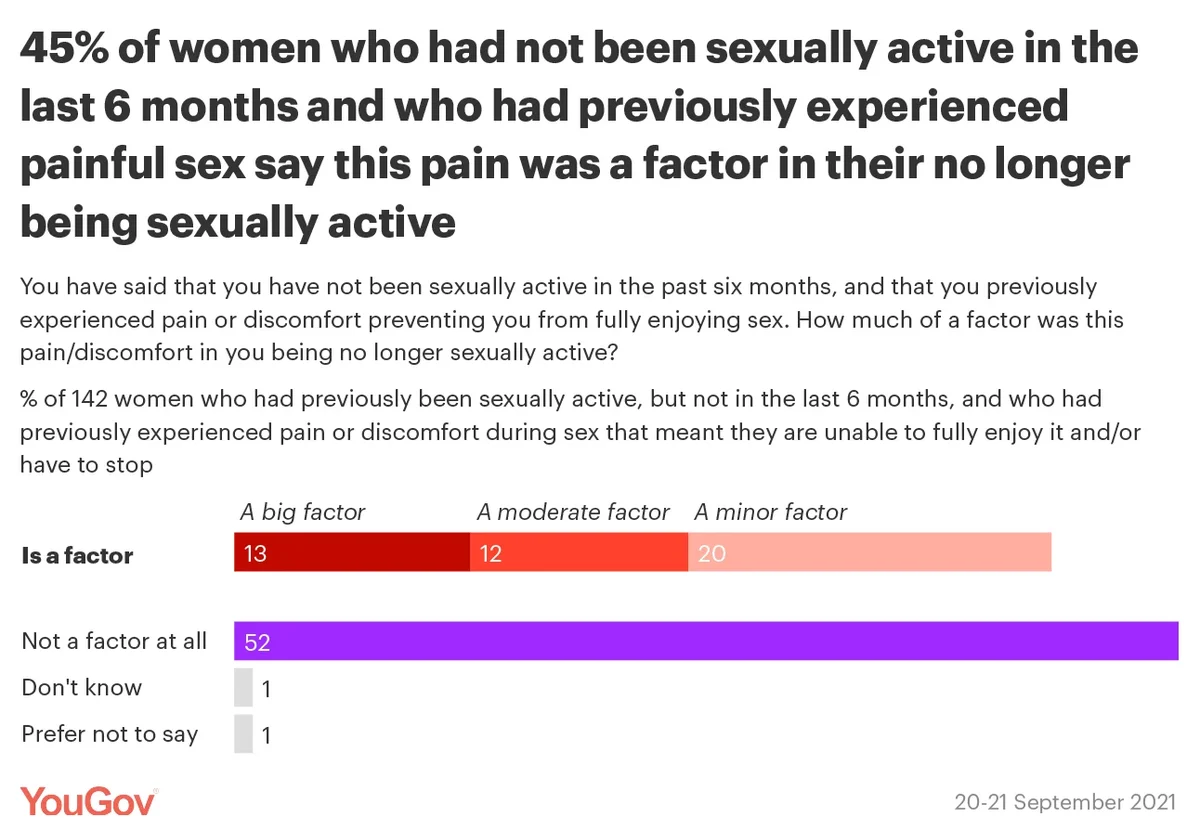 Only a third of sexually active women say they never experience pain during  sex | YouGov