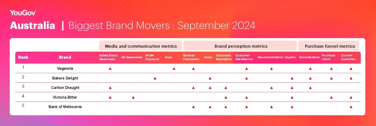 Biggest Brand Movers