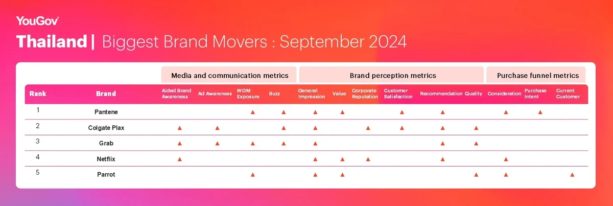 Biggest Brand Movers