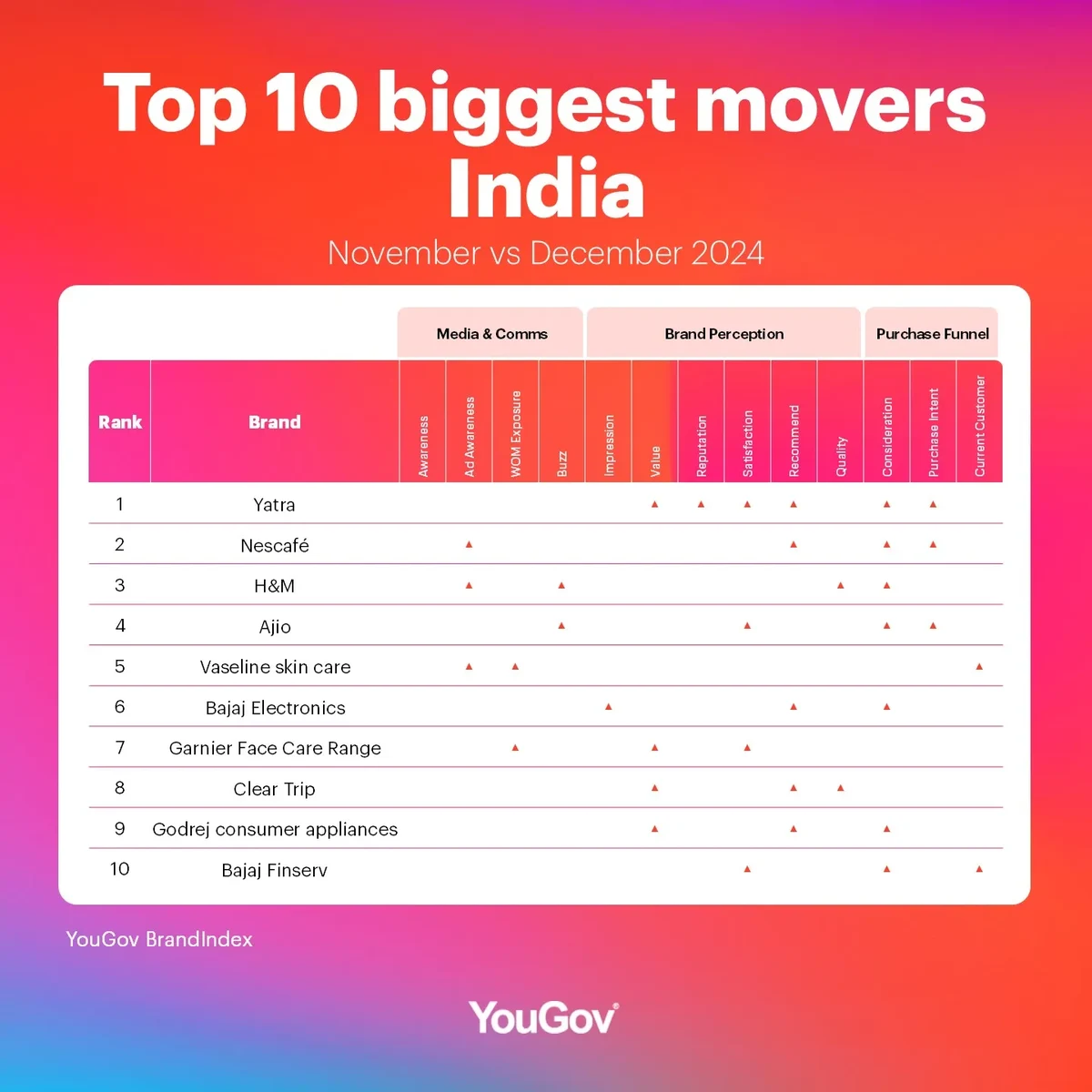 BBM Table top 10 India