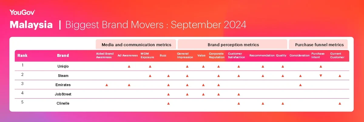 Biggest Brand Movers