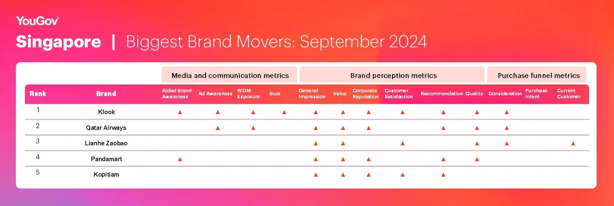 Biggest Brand Movers