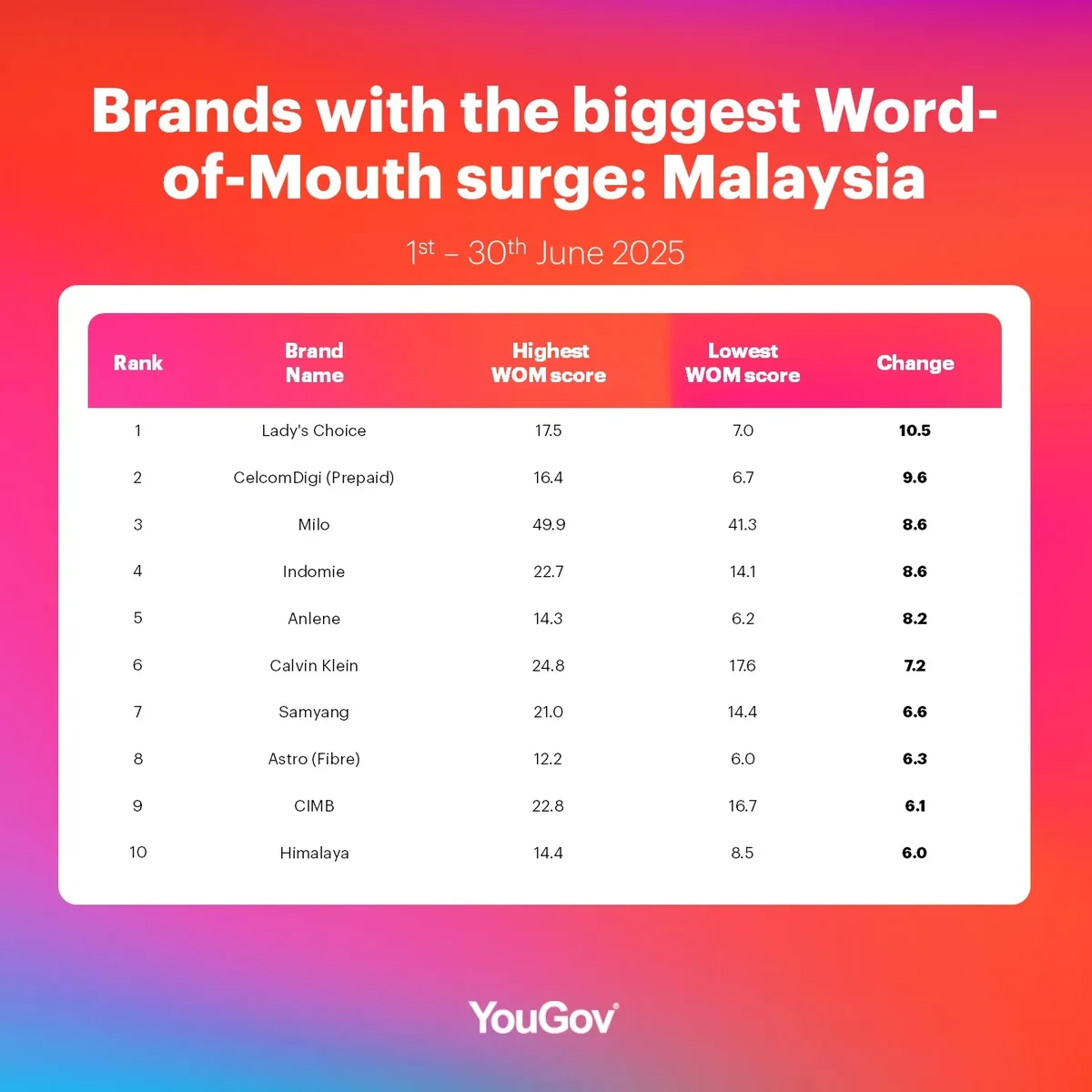 WOM-surge-jun-my