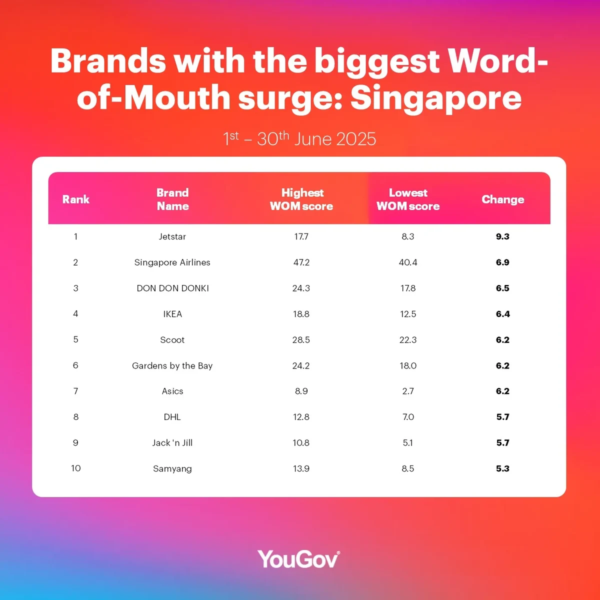 WOM-surge-jun-SG