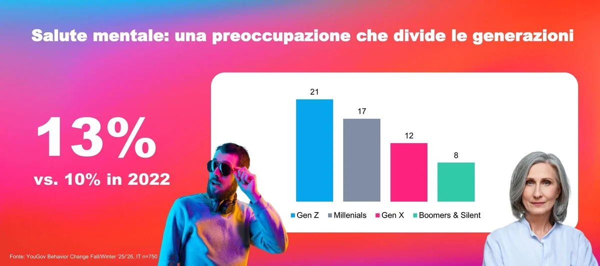 Salute mentale: una preoccupazione che divide le generazioni