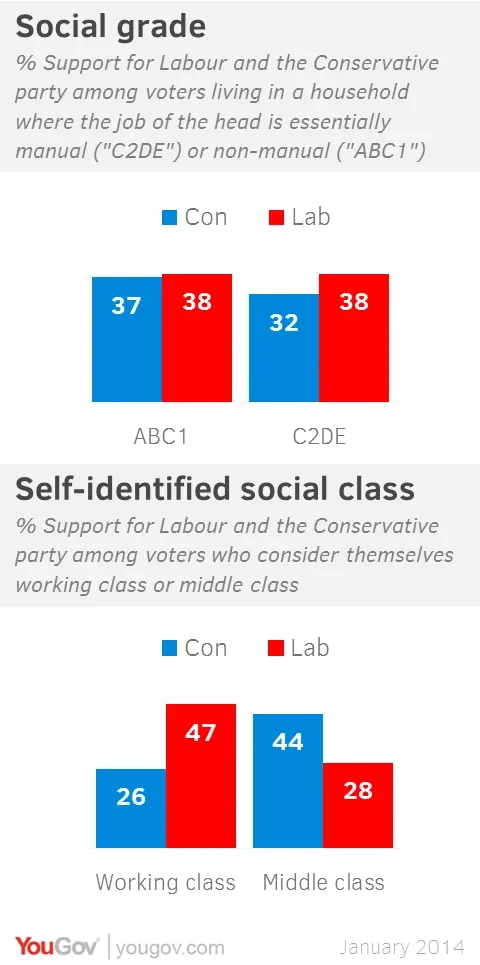 The changing politics of social class YouGov