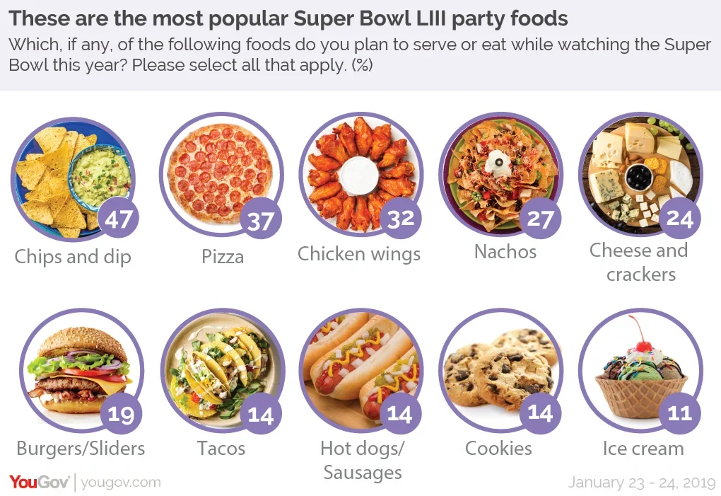 On Super Bowl Sunday, veggies are most popular food