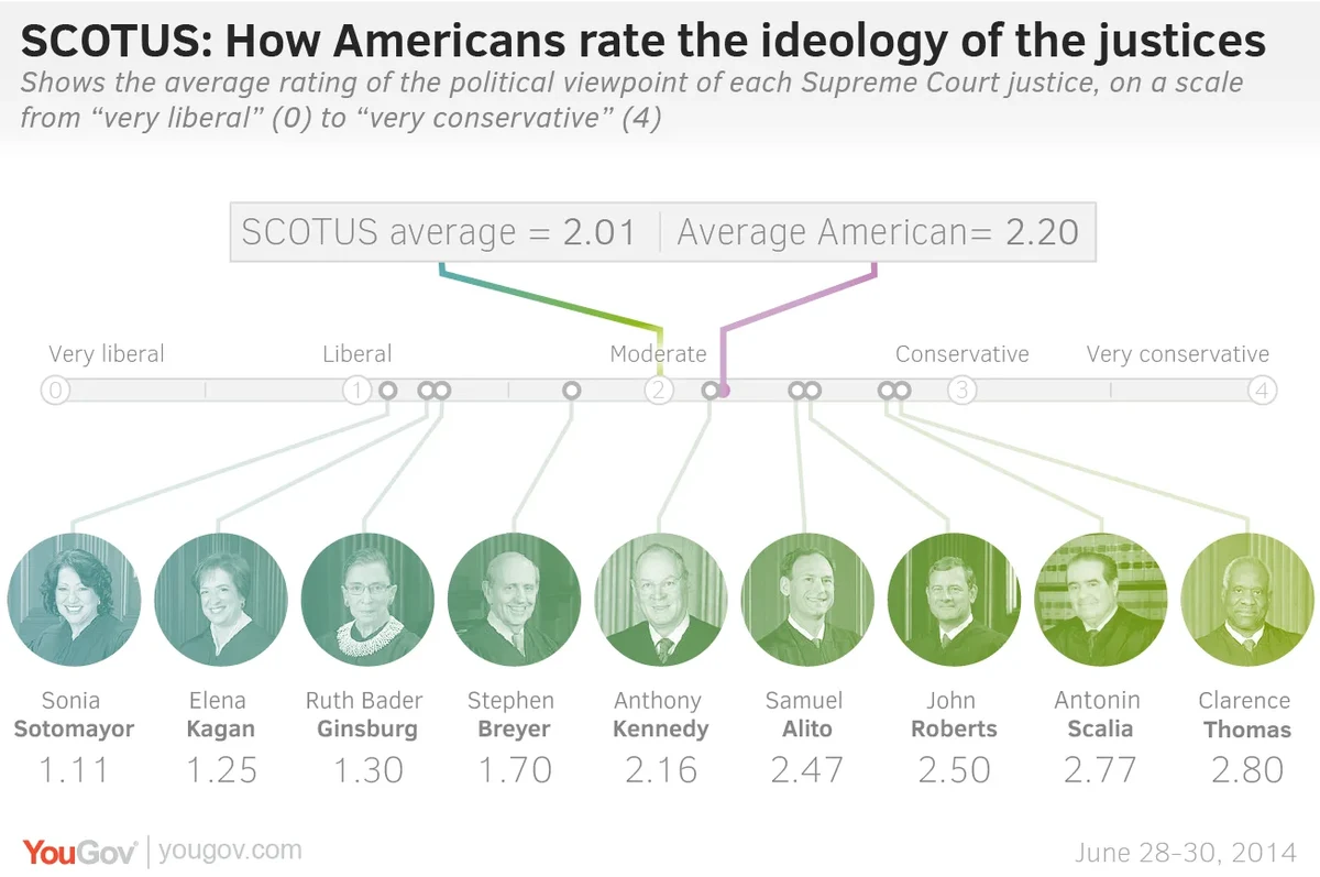 Conservative supreme outlet court justices