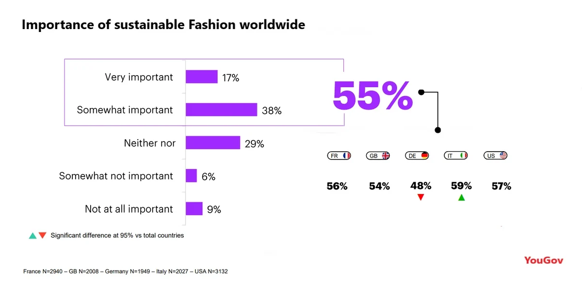 Importance of sustainable fashion