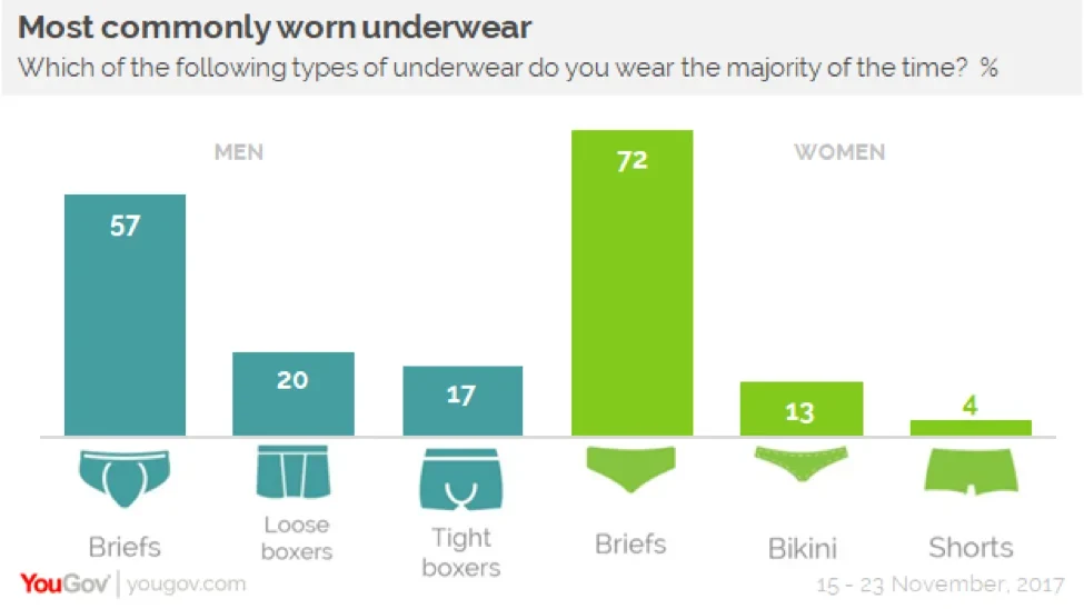 This survey found some surprising stats about Americans' underwear