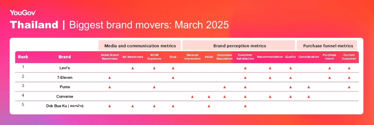 Biggest Brand Movers