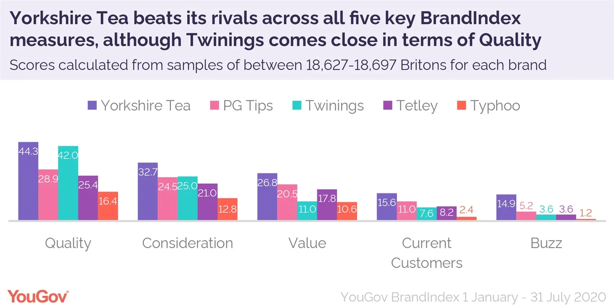 PG Tips vs Yorkshire Tea vs Twinings: Which test the biggest tea