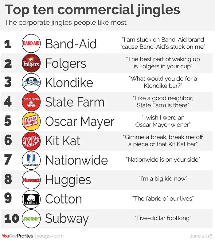 BandAid tops list of the most liked commercial jingles YouGov