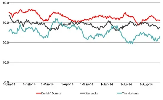 Tim Hortons Test Marketing A Bigger Size XL & Elimination Of The