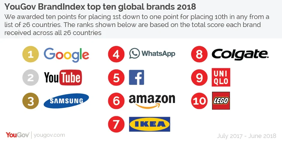 YouGov - #YouGov #BrandIndex announces 2019 #BrandHealthRankings in the # Philippines! Foreign brands perform better than local brands this year in  the Philippines, with #Samsung and #Colgate have secured the top 2 spots