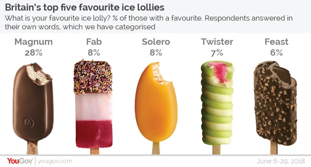 British ice lollies, ranked