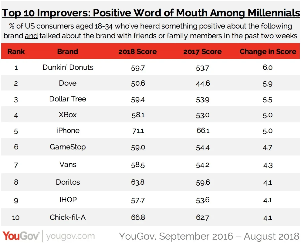 Netflix tops new list of brands generating positive Word of Mouth among  Millennials