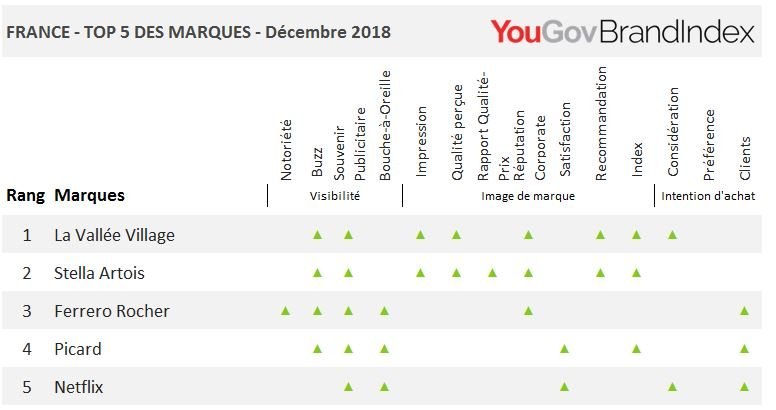 Les marques qui progressent le plus en décembre 2018