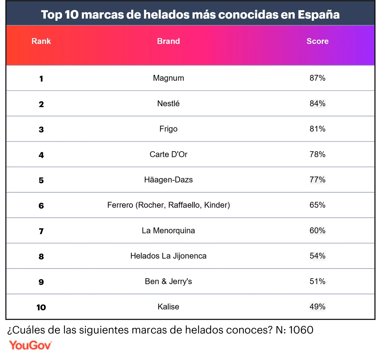 top marcas helados conocidas