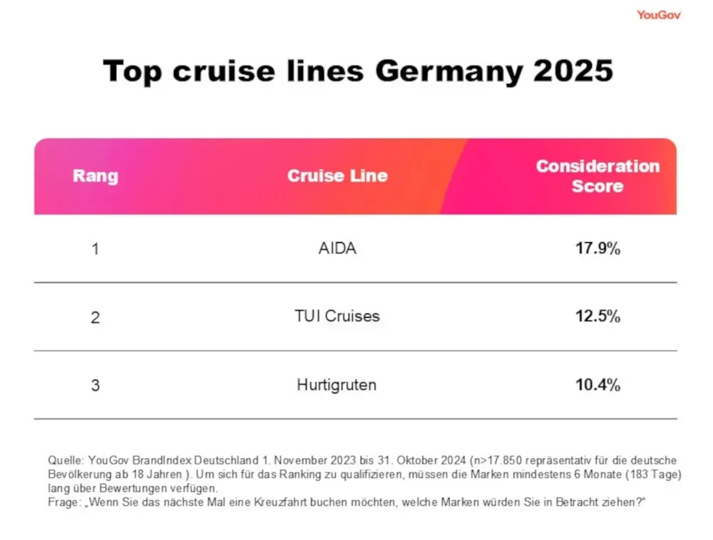 Top cruise lines Germany 2025-Top3-overall