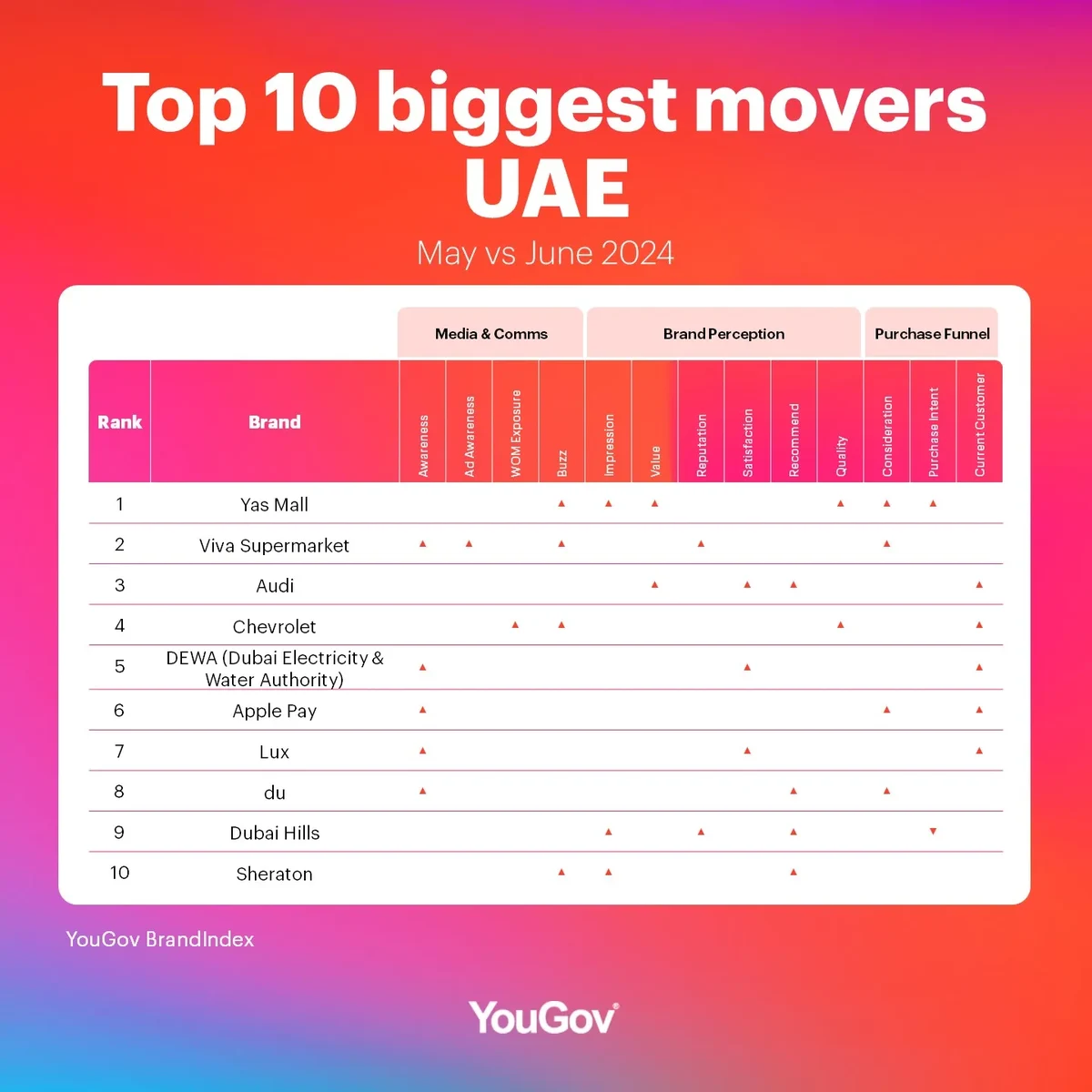 UAE Biggest Brand Movers: June 2024