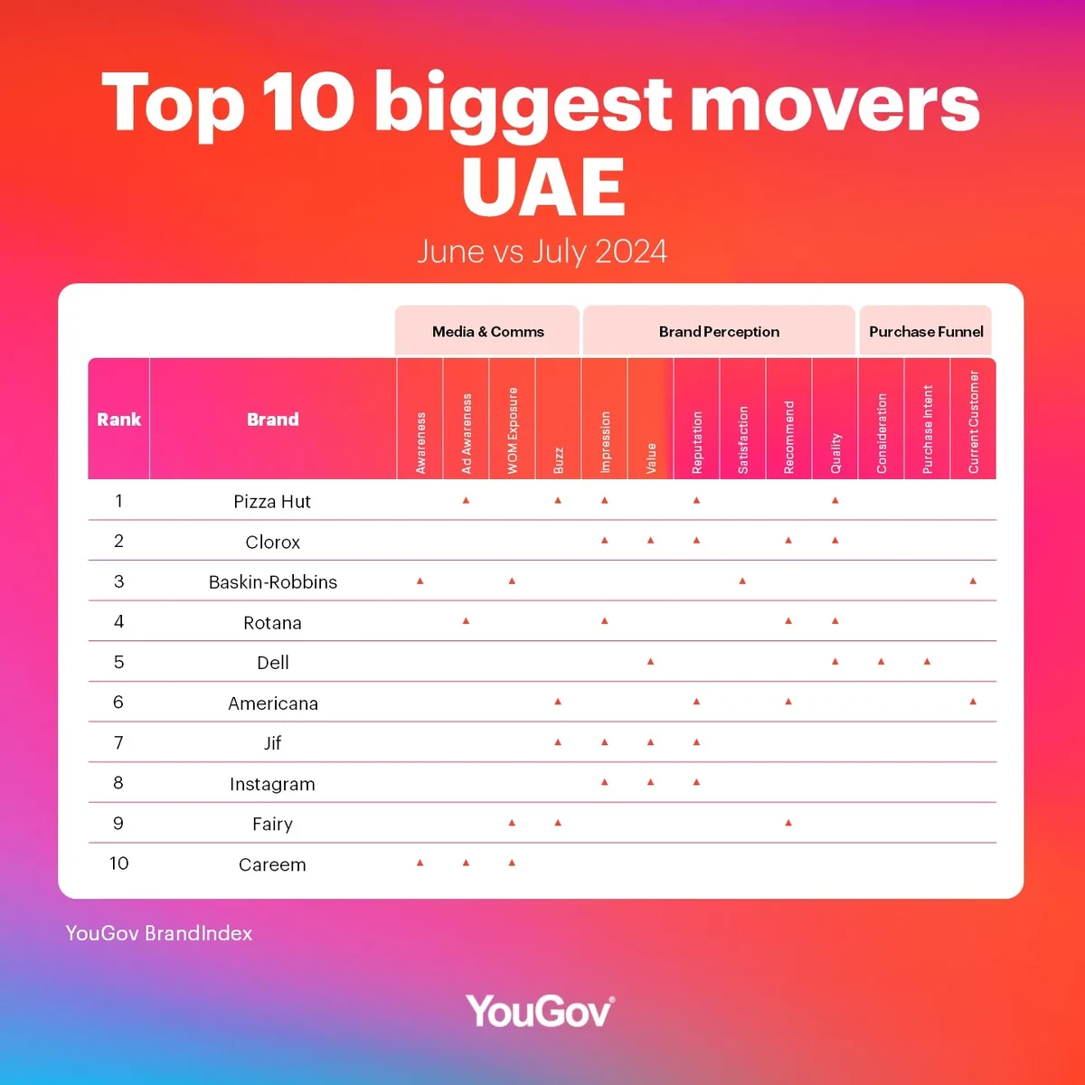 UAE Biggest Brand Movers Table: July 2023