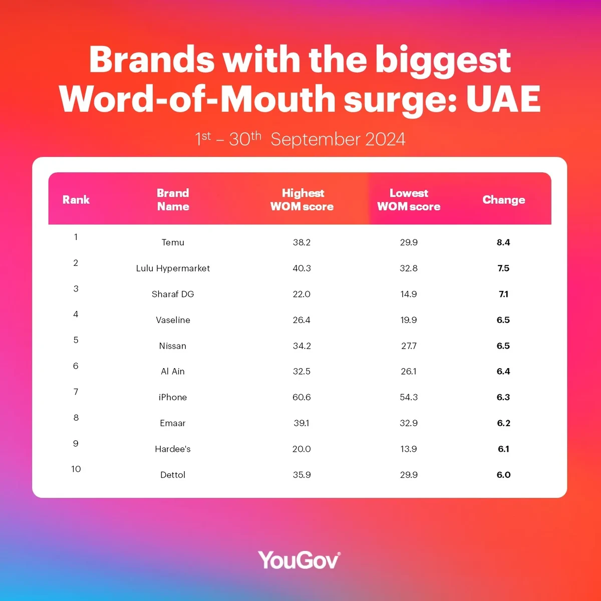 WOM top 10 table: UAE