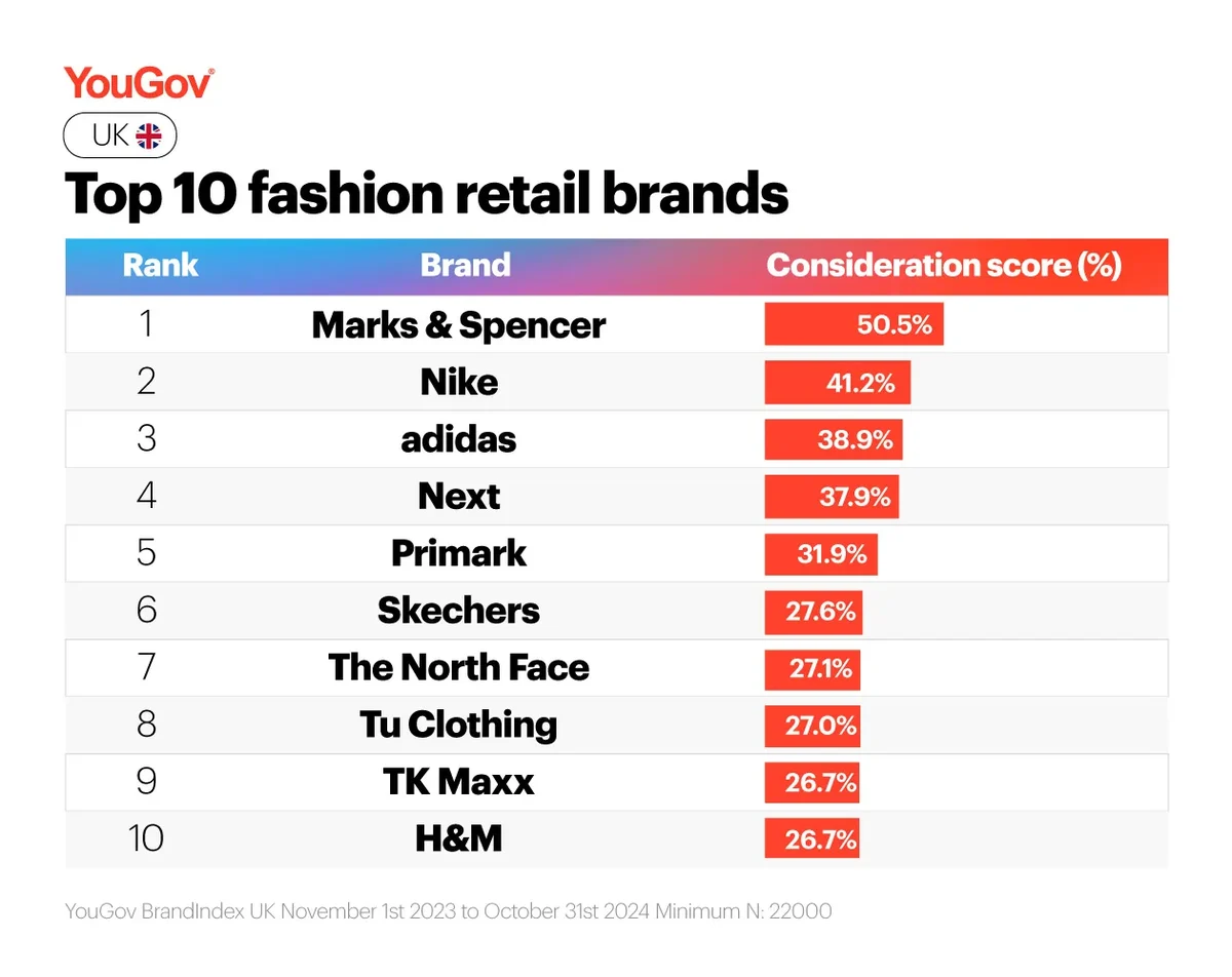 The top 10 fashion retail brands based on consideration in the UK