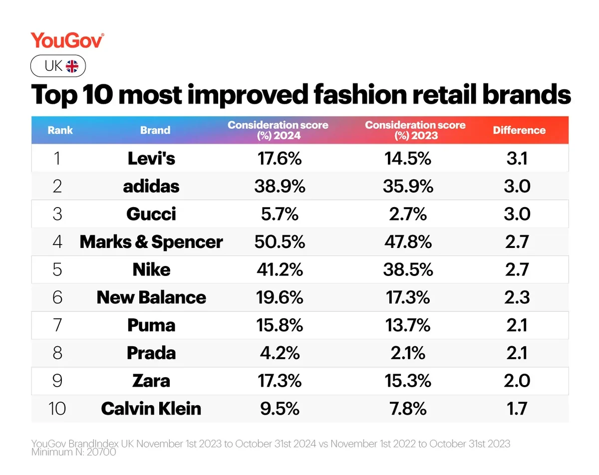 Top 10 most improved fashion retail brands in the UK