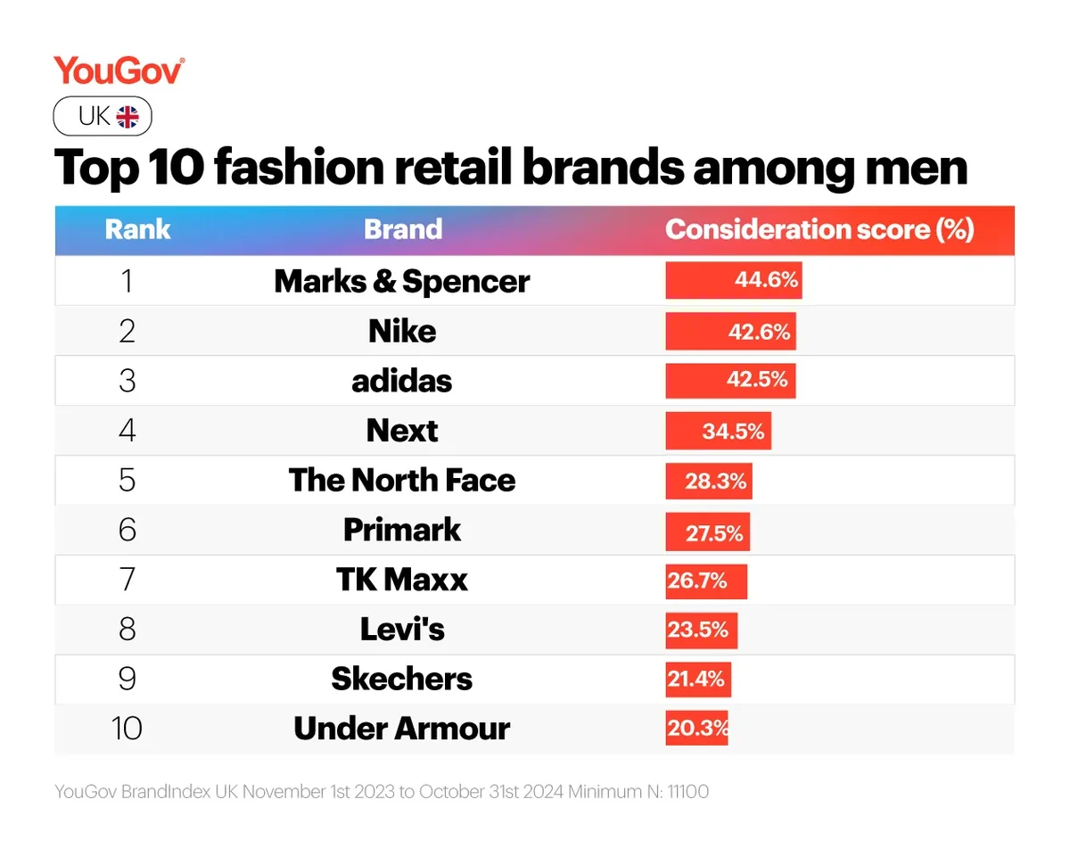 Top 10 fashion retail brands among men in the UK