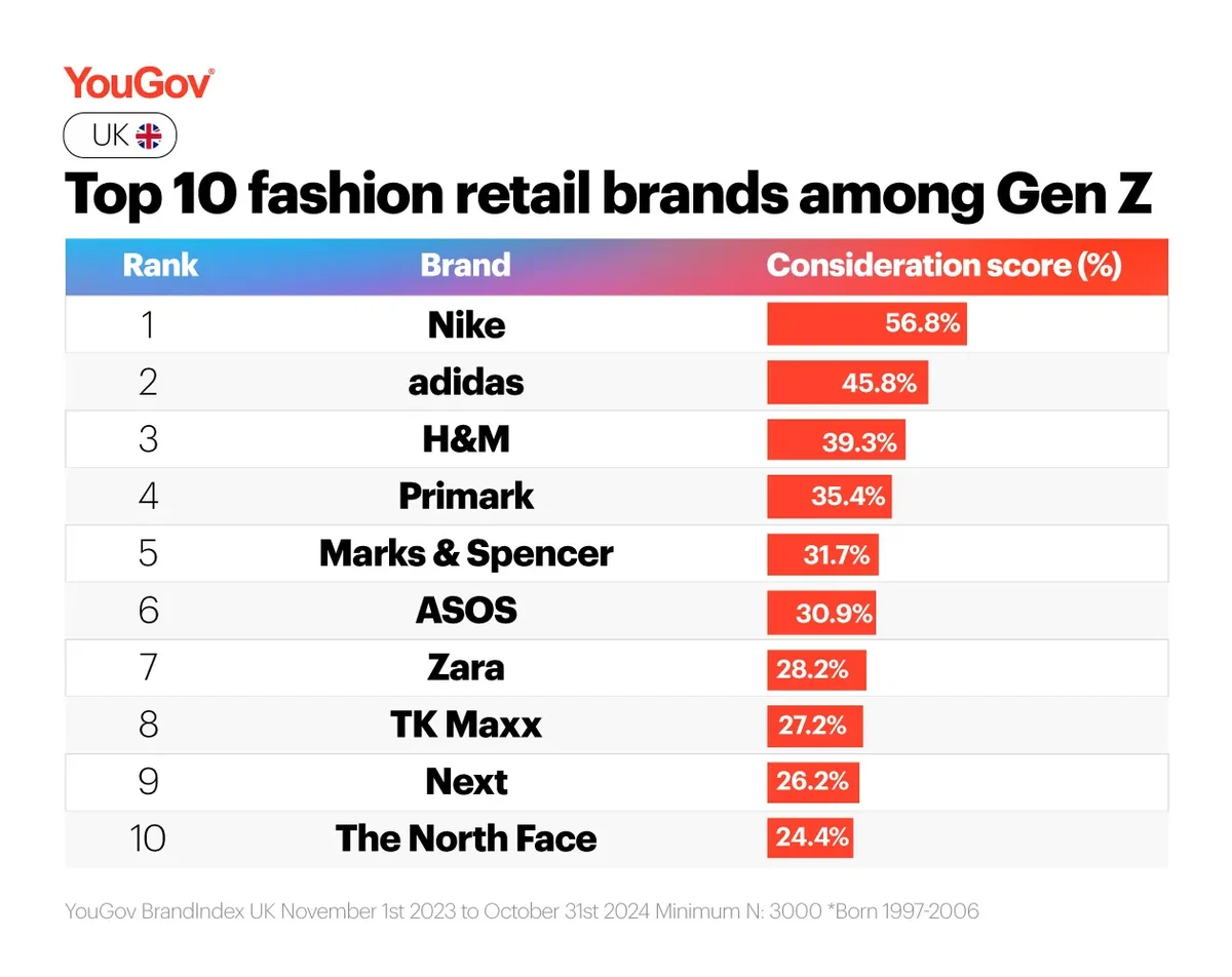 Top 10 fashion retail brands among Gen Z in the UK