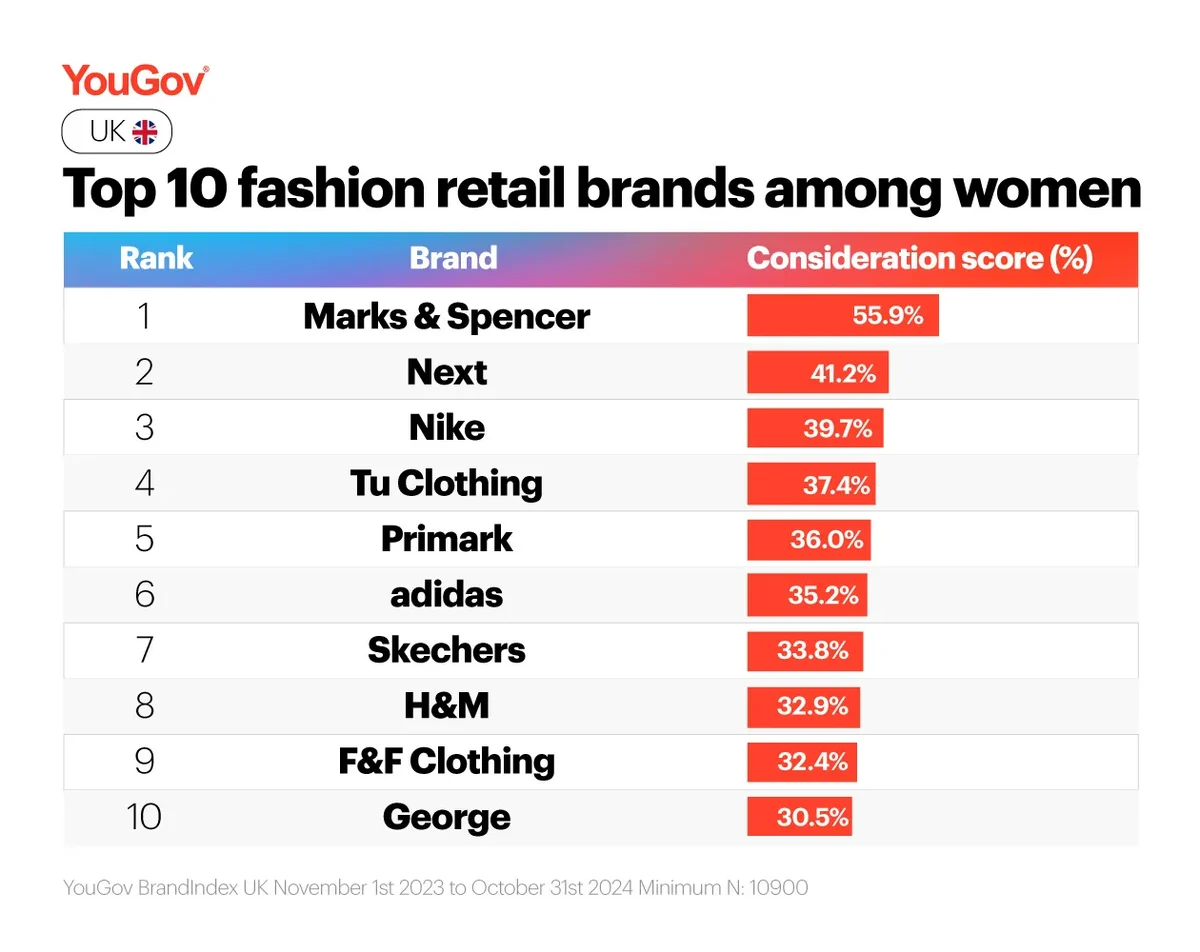 Top 10 fashion retail brands among women in the UK