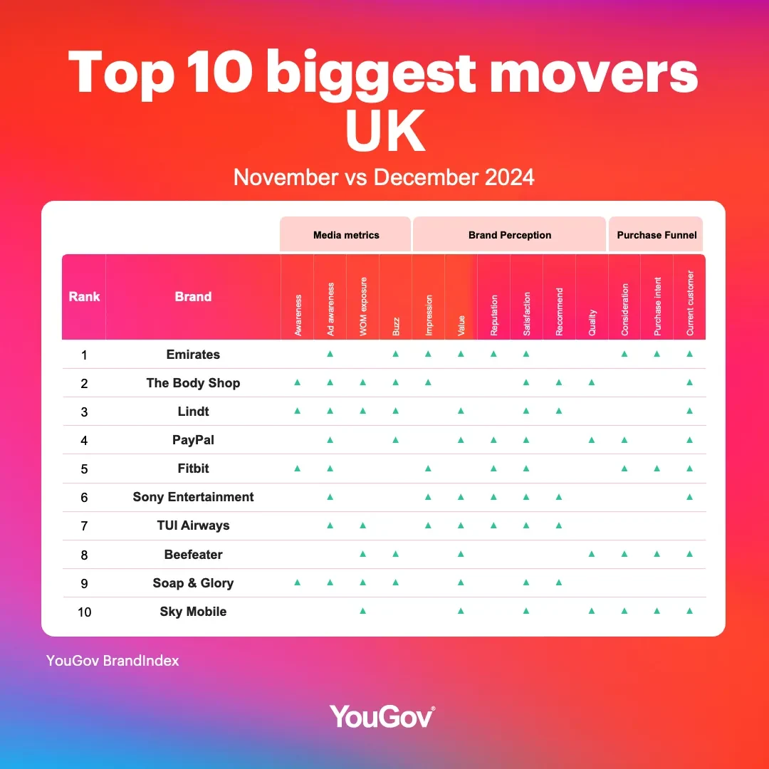 Biggest brand movers rankings