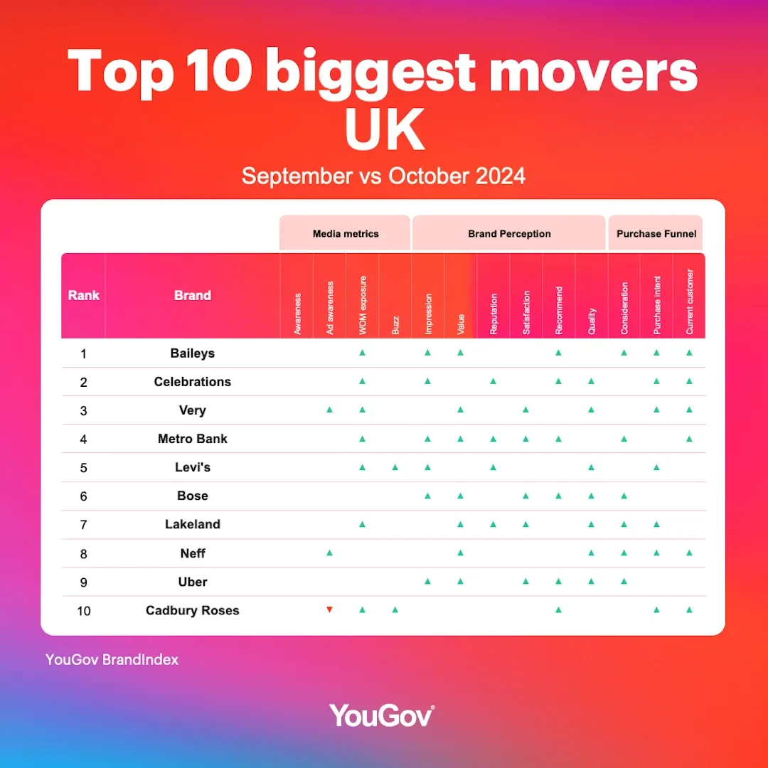 Biggest brand movers rankings