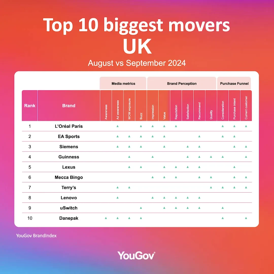 Top 10 brands in UK for October